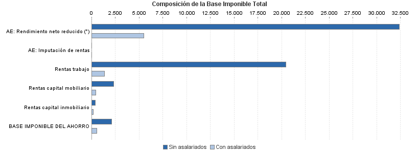 Composición de la Base Imponible Total