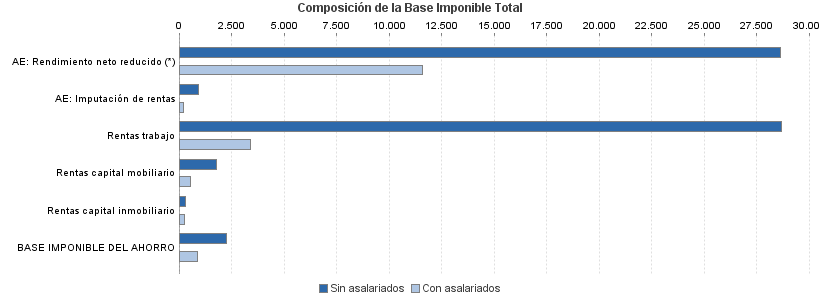 Composición de la Base Imponible Total