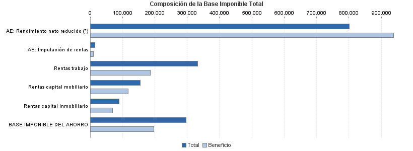 Composición de la Base Imponible Total