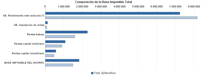 Composición de la Base Imponible Total