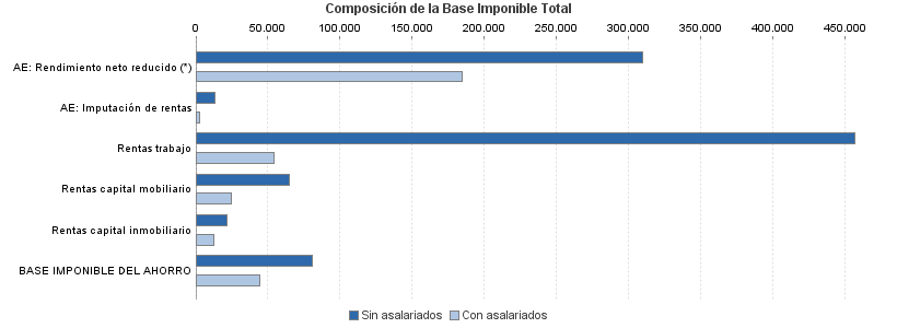 Composición de la Base Imponible Total