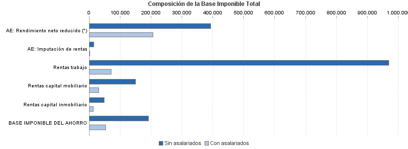 Composición de la Base Imponible Total