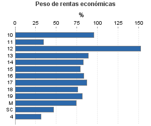 Peso de rentas económicas