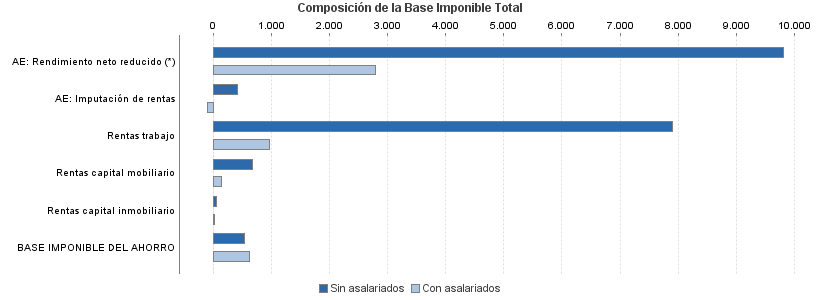 Composición de la Base Imponible Total