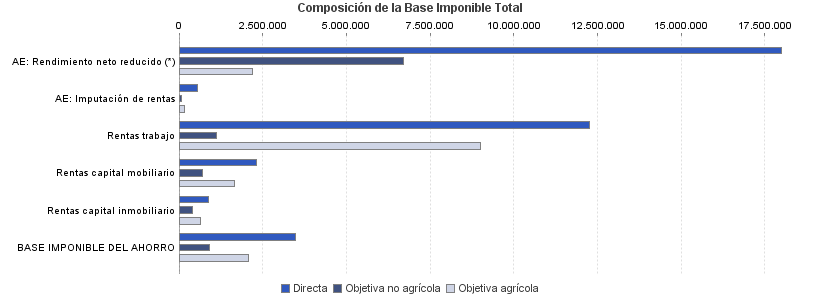 Composición de la Base Imponible Total