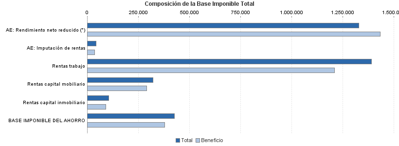 Composición de la Base Imponible Total