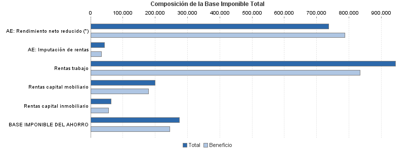 Composición de la Base Imponible Total