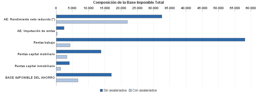 Composición de la Base Imponible Total