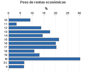 Peso de rentas económicas