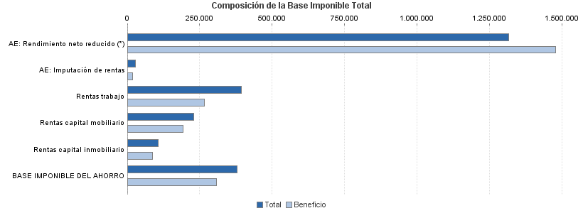 Composición de la Base Imponible Total