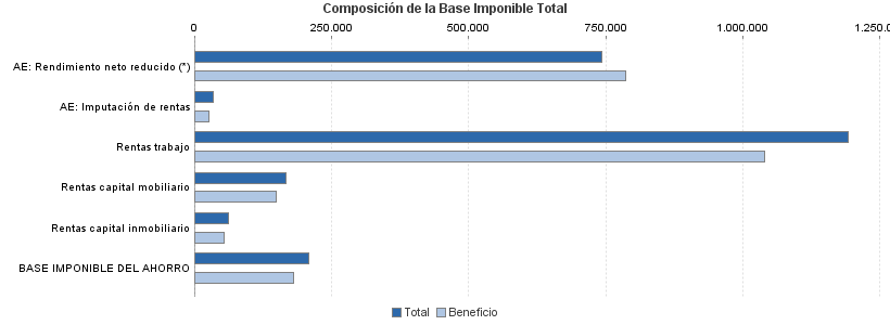 Composición de la Base Imponible Total