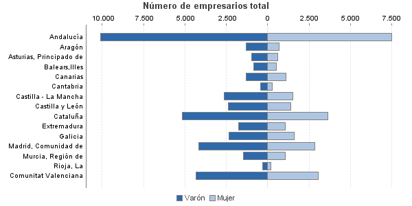 Número de empresarios total