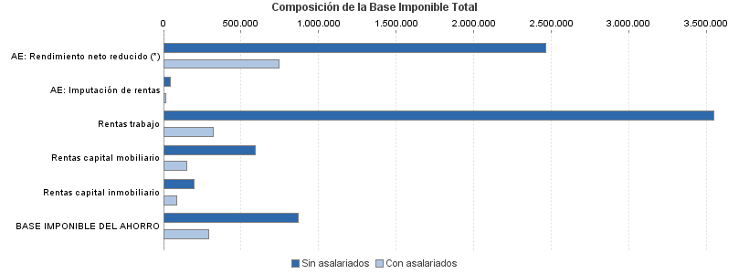 Composición de la Base Imponible Total