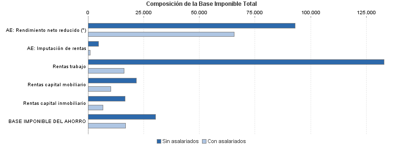 Composición de la Base Imponible Total