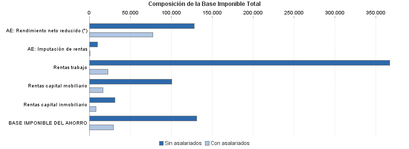 Composición de la Base Imponible Total