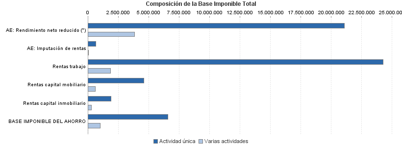 Composición de la Base Imponible Total