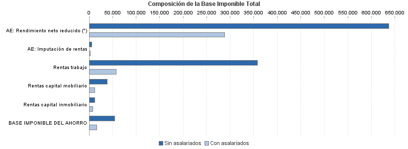 Composición de la Base Imponible Total