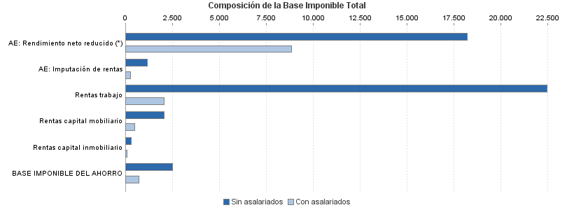 Composición de la Base Imponible Total