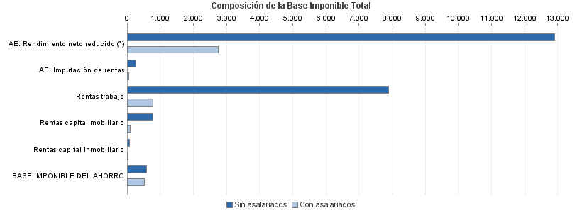 Composición de la Base Imponible Total