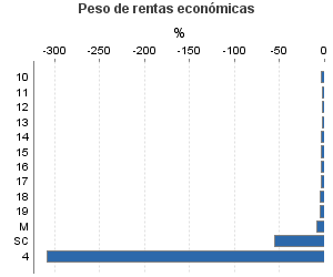 Peso de rentas económicas