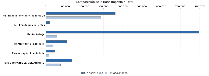 Composición de la Base Imponible Total