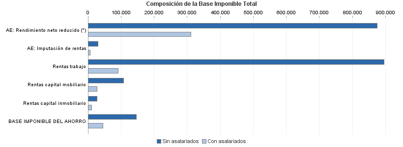 Composición de la Base Imponible Total