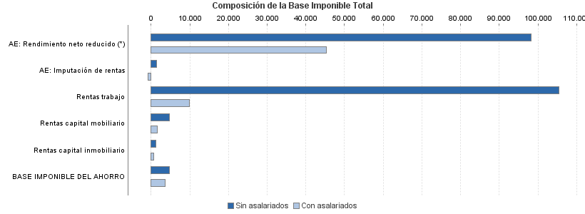 Composición de la Base Imponible Total