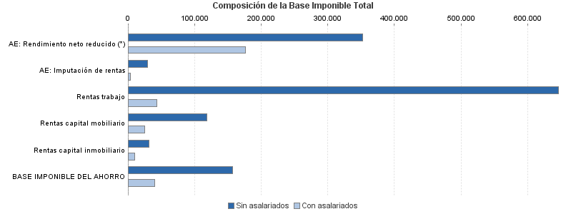 Composición de la Base Imponible Total