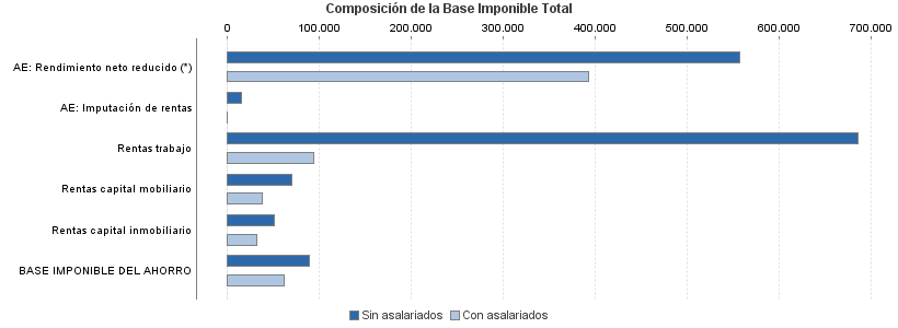 Composición de la Base Imponible Total