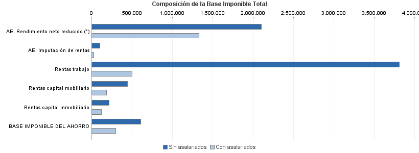 Composición de la Base Imponible Total