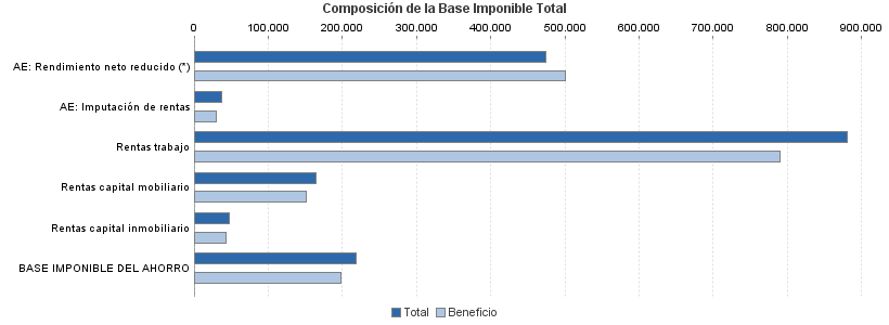 Composición de la Base Imponible Total