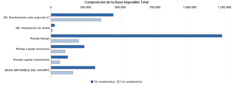 Composición de la Base Imponible Total