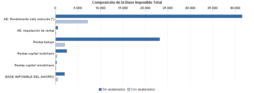 Composición de la Base Imponible Total