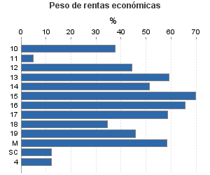 Peso de rentas económicas