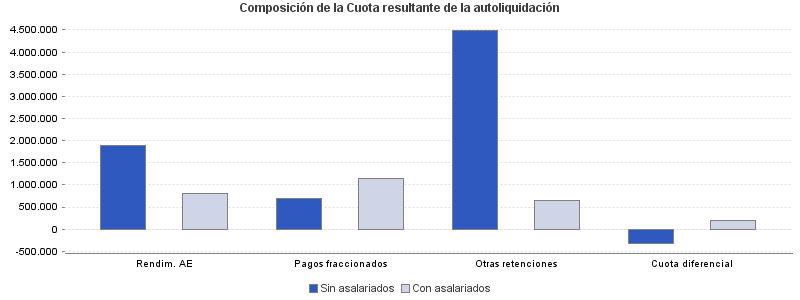 Composición de la Cuota resultante de la autoliquidación