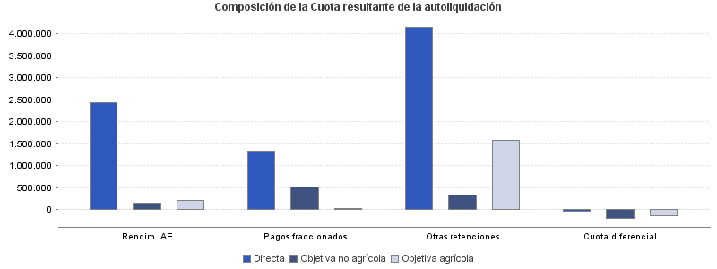 Composición de la Cuota resultante de la autoliquidación