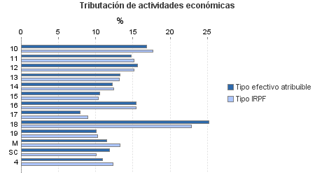 Tributación de actividades económicas