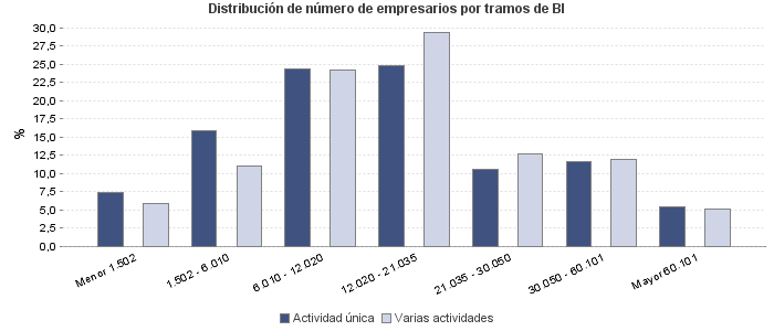 Distribución de número de empresarios por tramos de BI