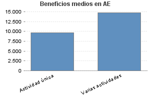 Beneficios medios en AE