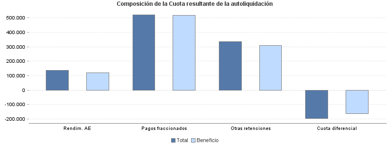 Composición de la Cuota resultante de la autoliquidación