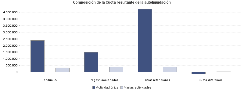 Composición de la Cuota resultante de la autoliquidación