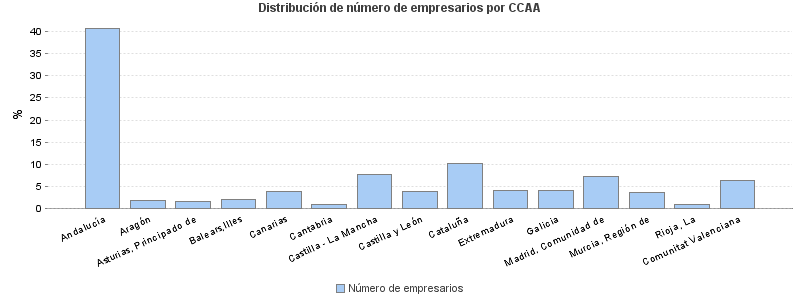 Distribución de número de empresarios por CCAA