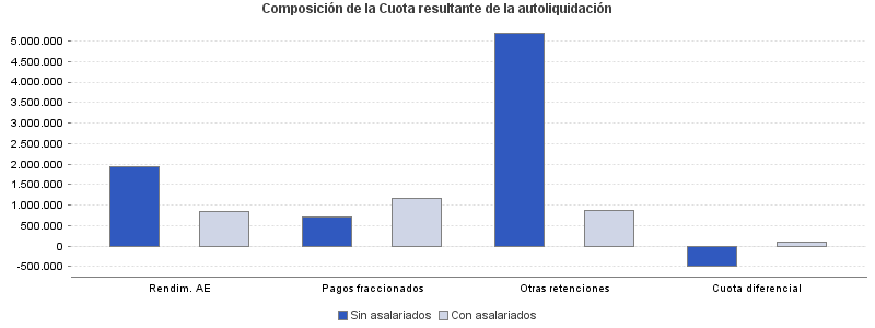 Composición de la Cuota resultante de la autoliquidación