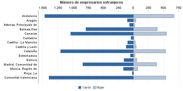 Número de empresarios extranjeros