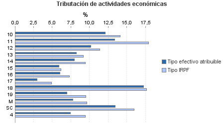 Tributación de actividades económicas