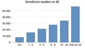 Beneficios medios en AE