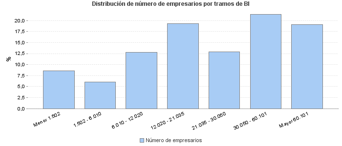 Distribución de número de empresarios por tramos de BI