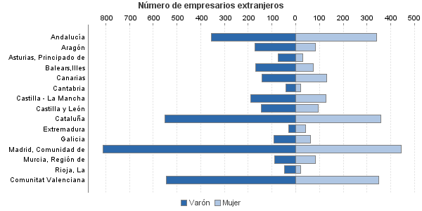 Número de empresarios extranjeros