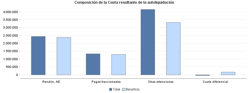 Composición de la Cuota resultante de la autoliquidación