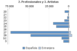 2. Profesionales y 3. Artistas